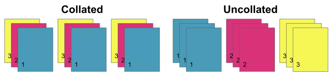 A sketch showing the sequence of uncollated vs collated printing. At the top, three sets of pages are printed in order, with pages 1-3 in sequence. At the bottom, the three sets are printed with 3 copies of page 1, 3 copies of page 2, and 3 copies of page 3. The pages are color-coded in the sketch: Cyan for page 1, Magenta for page 2, and Yellow for page 3.