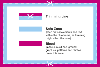 Visualisation of bleed, safe area and trimming line.
