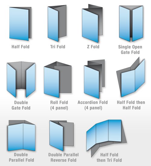 Visualization of different folds.